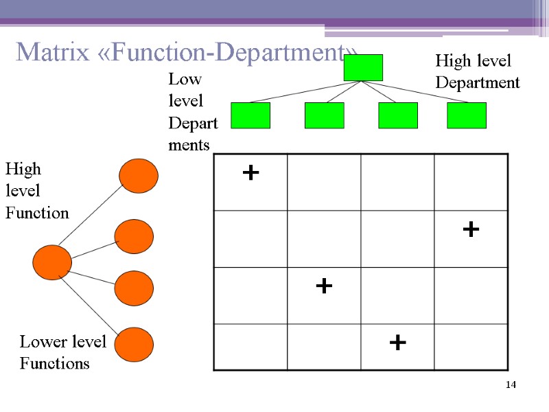 14 Matrix «Function-Department»  High level Function Lower level Functions High level Department Low